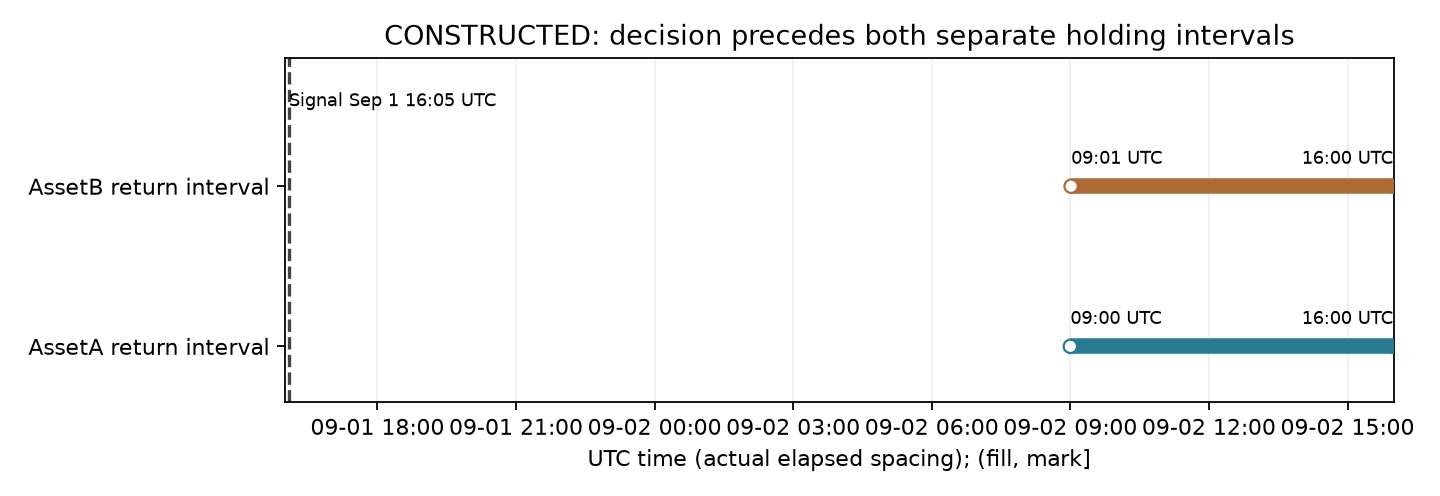 Constructed data: signal, fill, and mark times