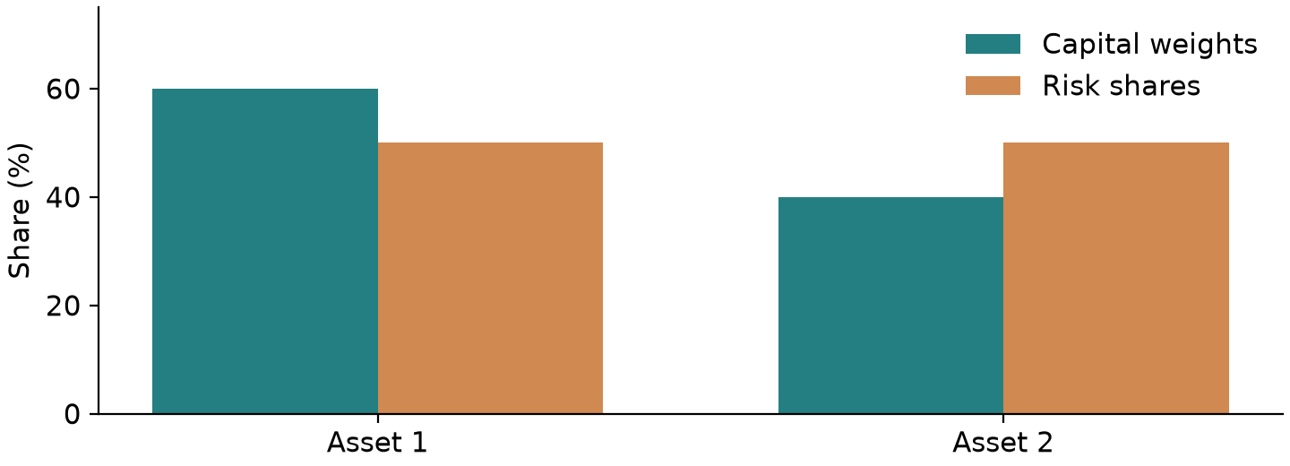 Difference between capital weights and risk shares