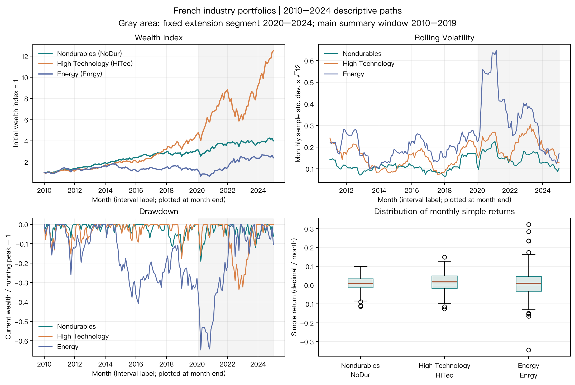 2010–2024 wealth, volatility, drawdown and return distributions for three industry portfolios