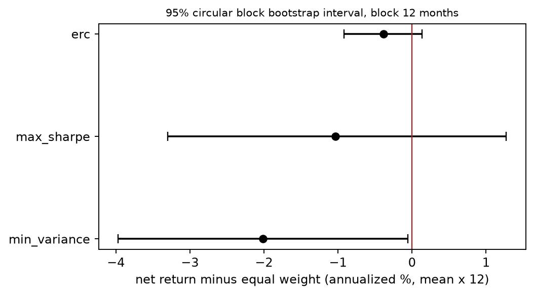 Project 3 bootstrap difference distribution