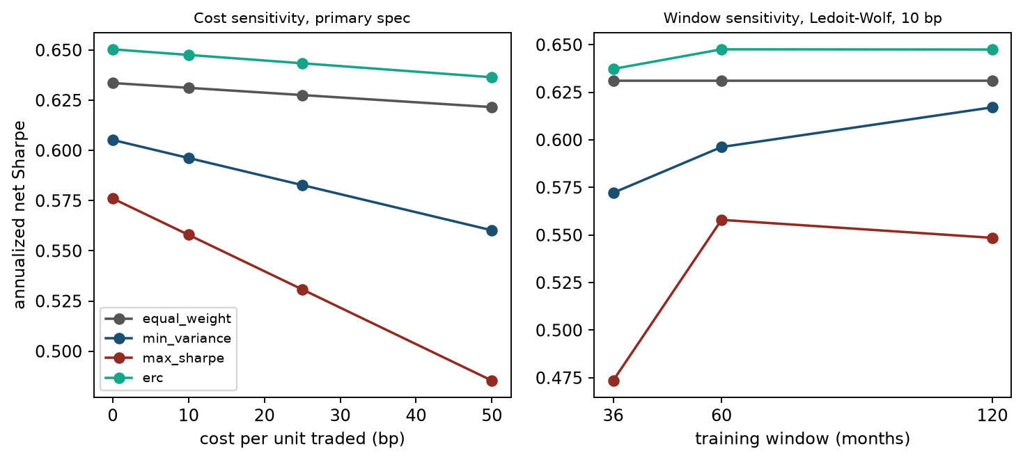 Project 3 cost and window sensitivity