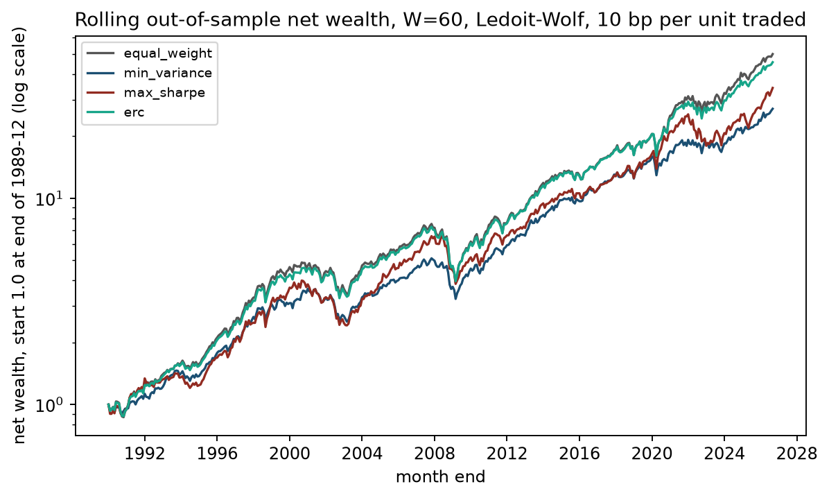 Project 3 net-wealth comparison